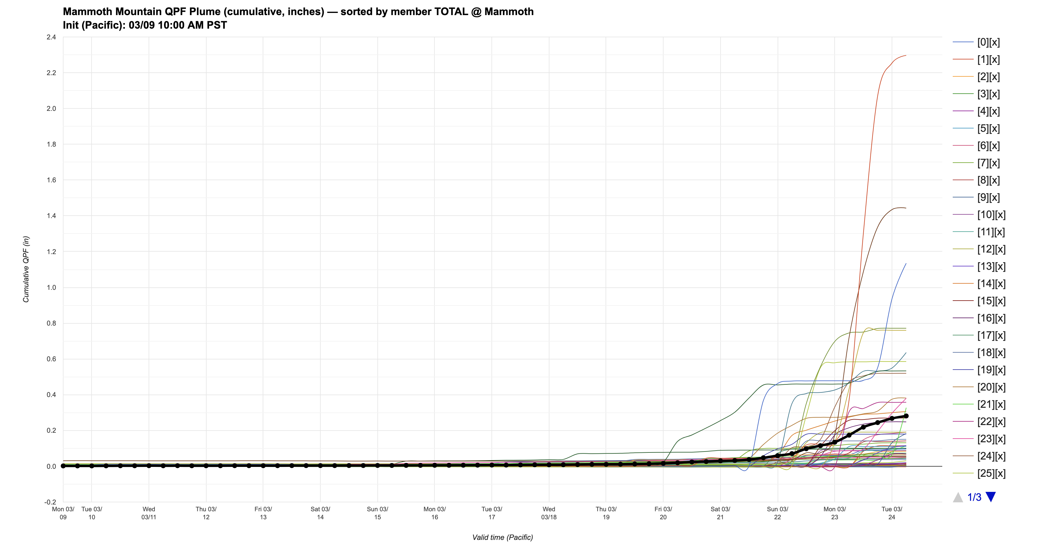 DeepMind ensemble precipitation plume for Mammoth Mountain showing most members dry with a few hinting at storms late March