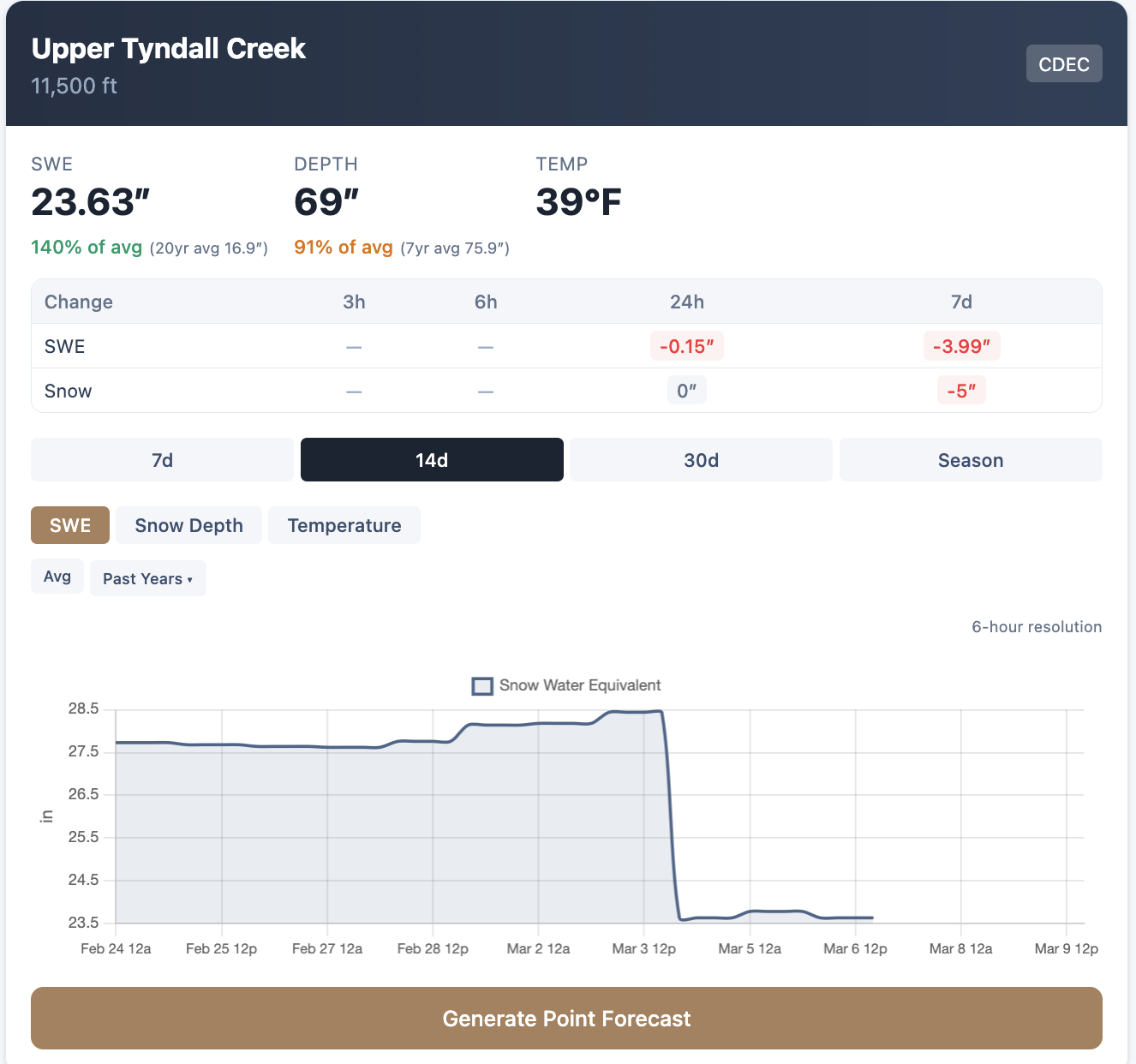 Upper Tyndall Creek SNOTEL station at 140 percent of average snow water equivalent
