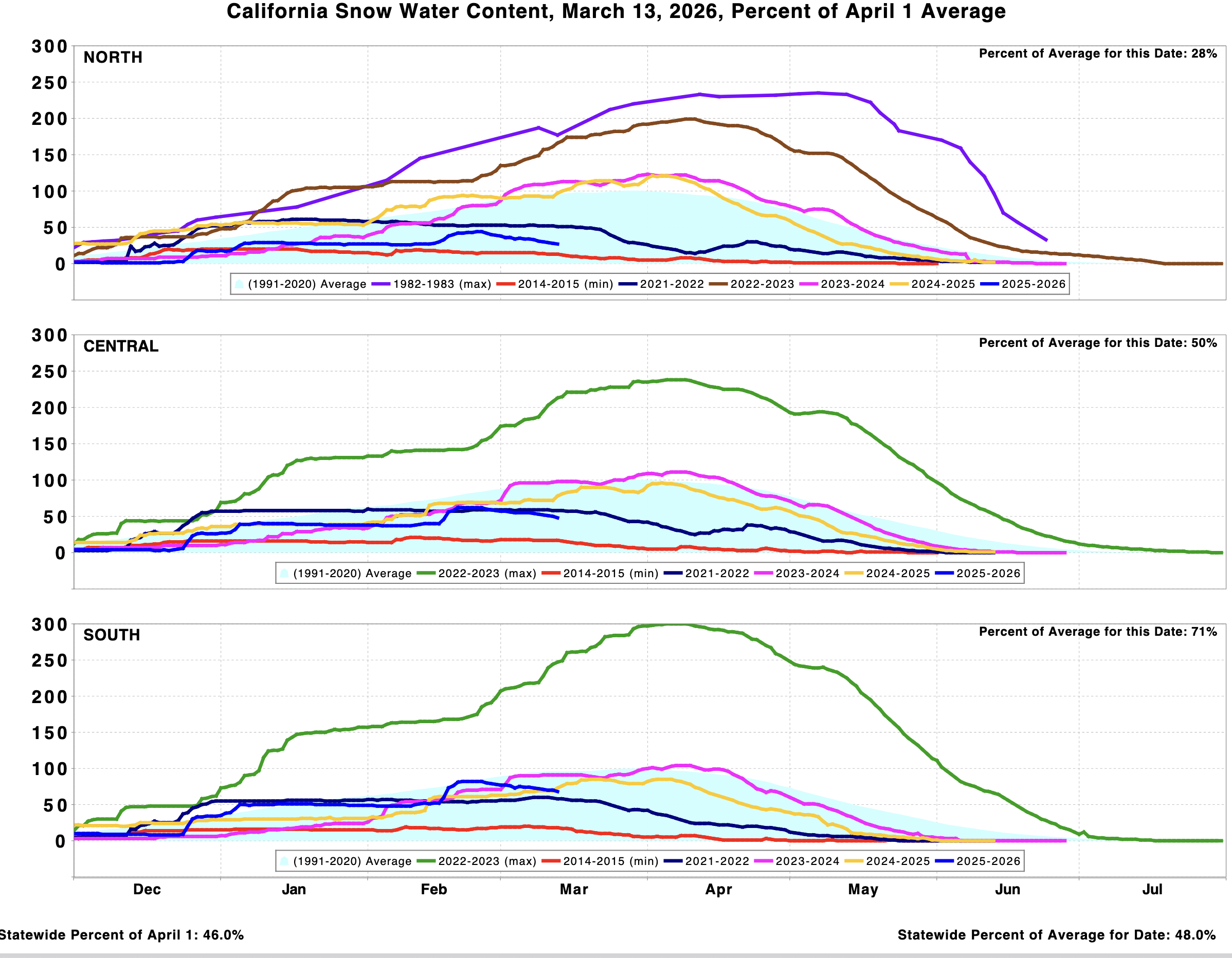 Snowpack graph showing a steep decline well below the season peak from February 20th