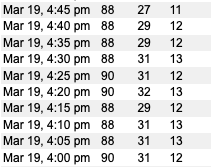 Bishop Airport weather observation showing a new all-time March high temperature of 90F