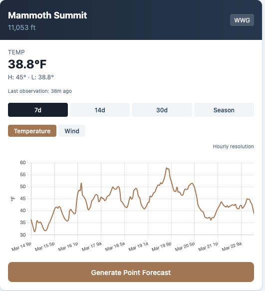 Mammoth Mountain summit temperature chart showing 7 consecutive days without an overnight refreeze