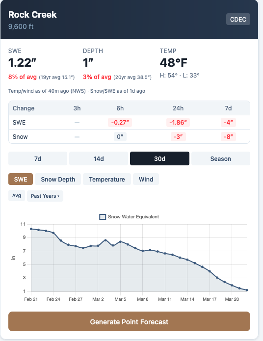 Rock Creek SNOTEL station showing only 1 inch of snow remaining and nearing complete melt-out