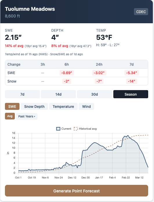 SNOTEL snow water equivalent chart showing dramatic snowpack losses at a Sierra Nevada station