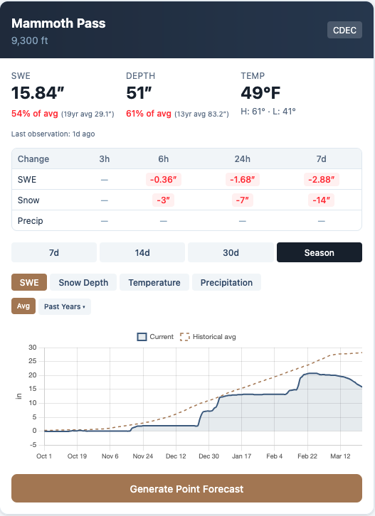 SNOTEL snow water equivalent chart showing steep snowpack decline at a mid-elevation Sierra station
