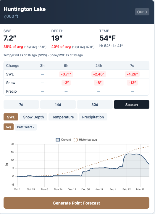 SNOTEL snow water equivalent chart showing rapid melt at another Sierra Nevada monitoring station