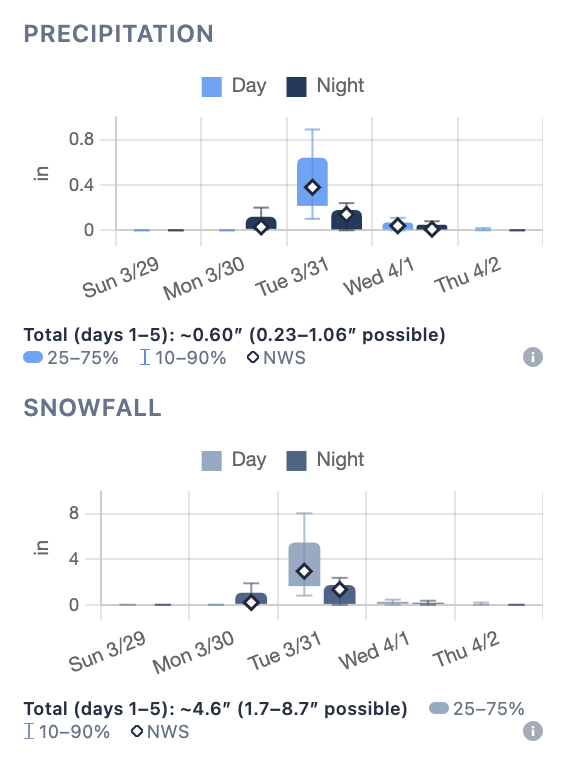 Box and whisker charts show anywhere from 1.7" of snow to 8.7" possible