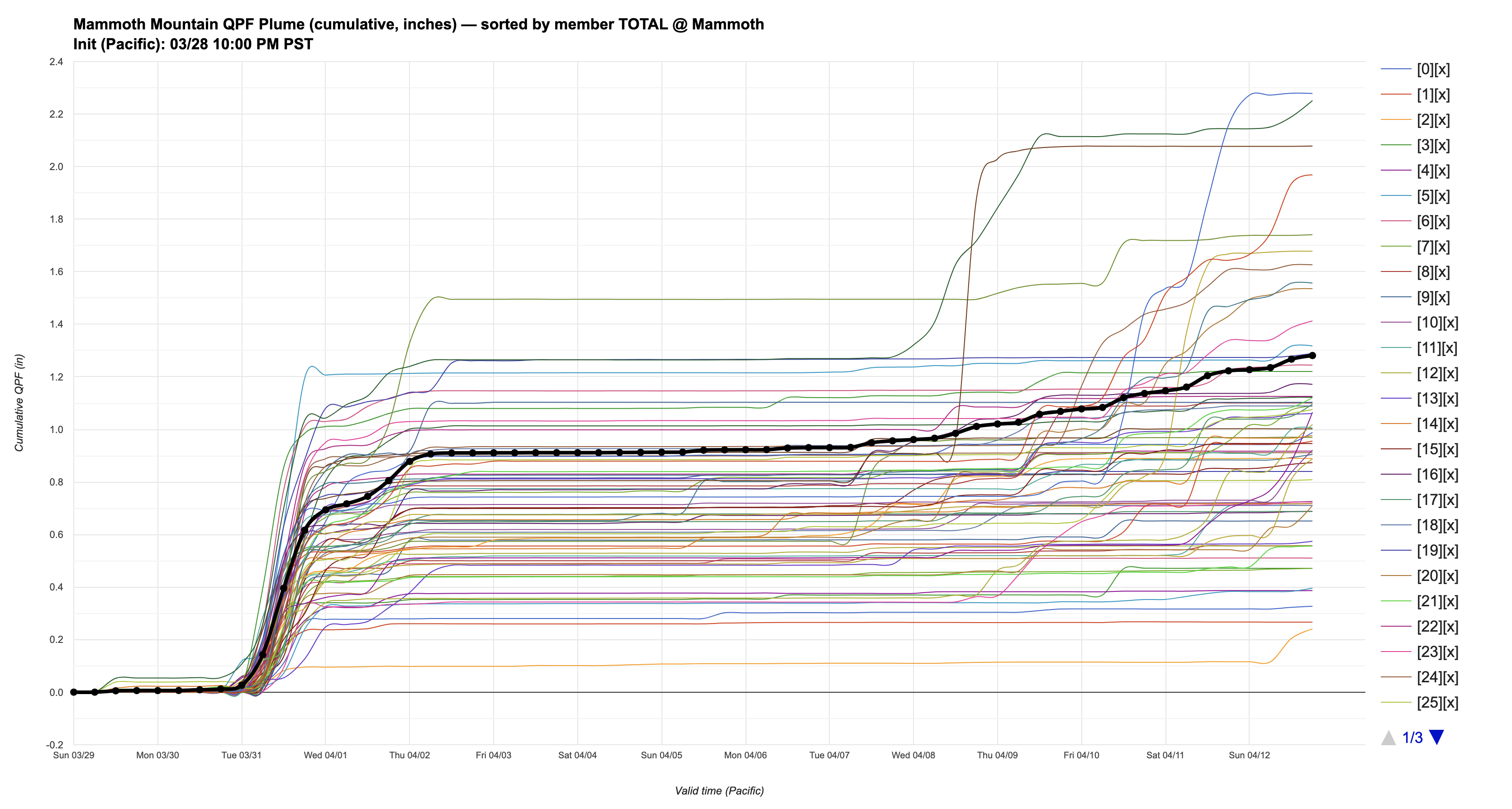 DeepMind plume showing a scattered signal for showers into the extended range