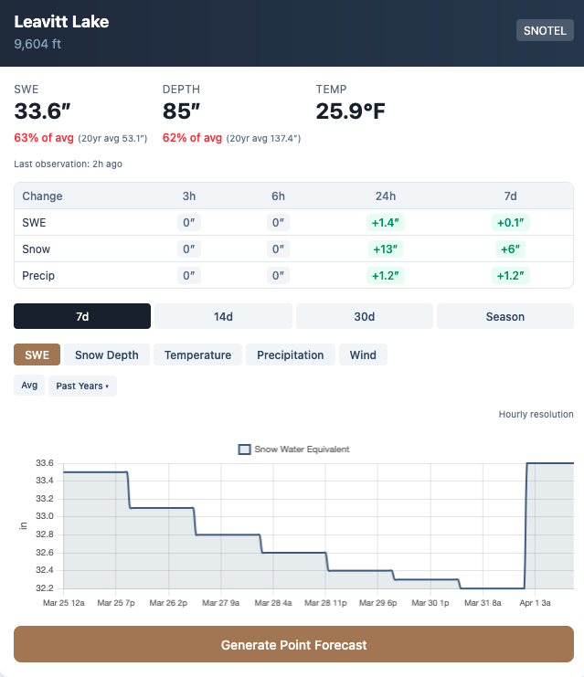 Snowtel data for Leavitt lake showing 13" of new snow