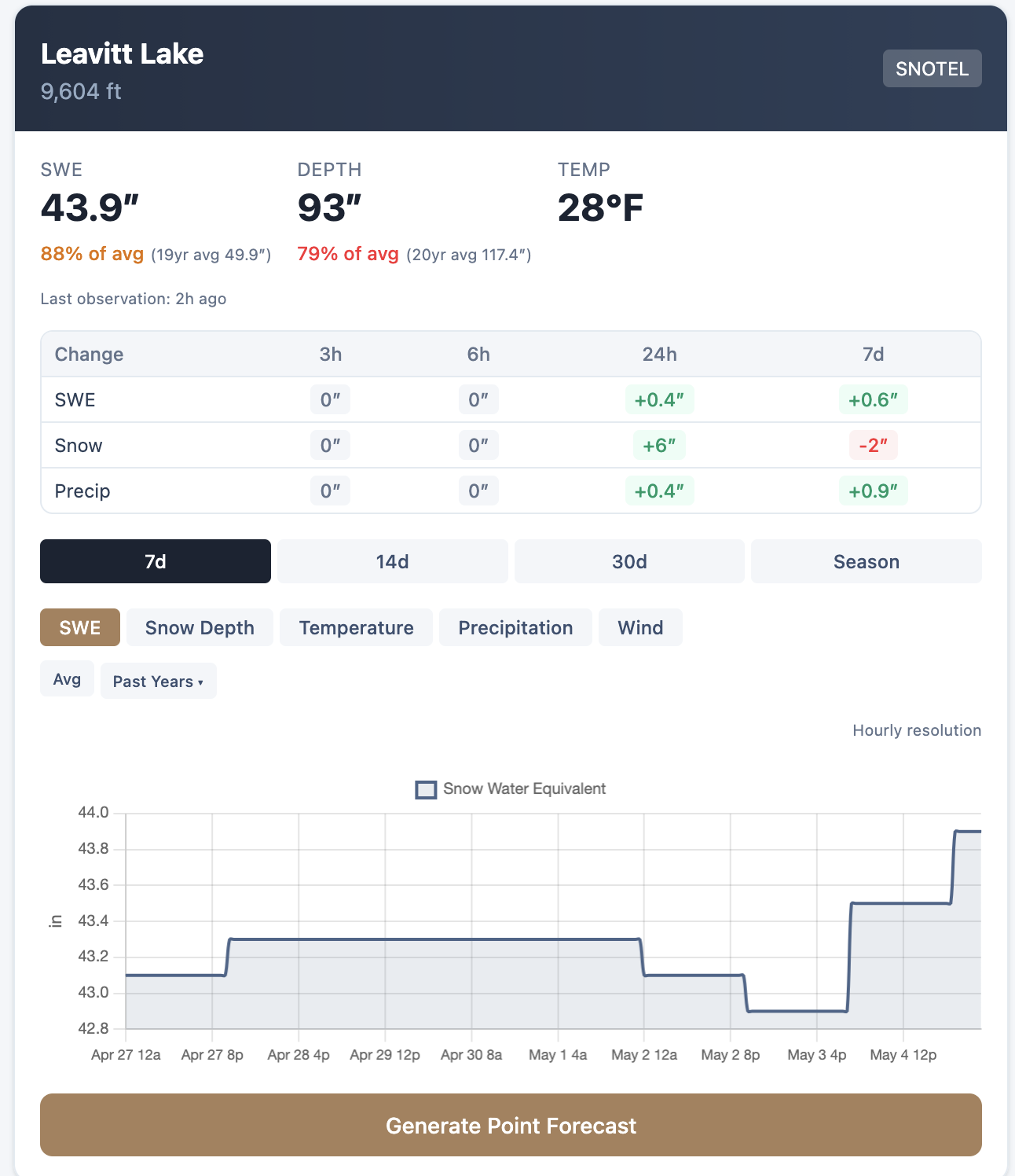 Leavitt Lake snow sensor data visualization from eastsideweather.com