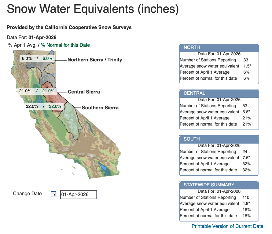 CDEC snow map showing 18% of average on April 1st