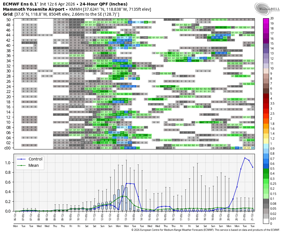 Meteogram for QPF for Mammoth
