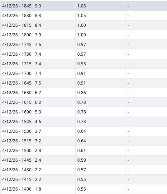 Sesame Snow study plot showing snowfall yesterday afternoon