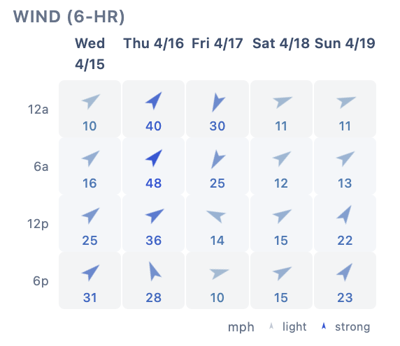 Chart showing 5-day wind forecast for Mammoth Mountain