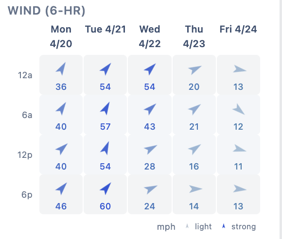 6-hr wind chart showing wind gusts in excess of 60mph