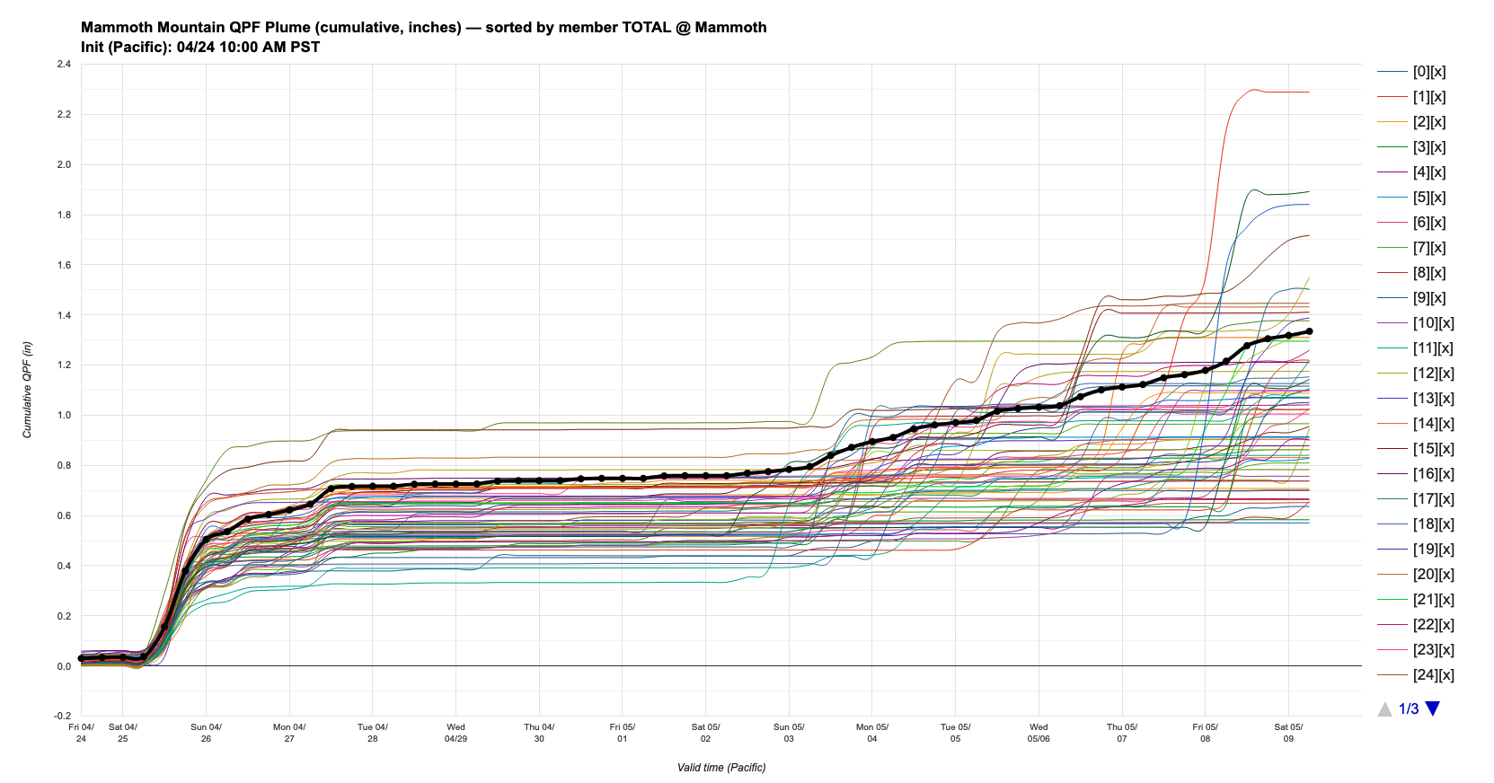 DeepMind WeatherNext 2.0 QPF plume for Mammoth Mountain