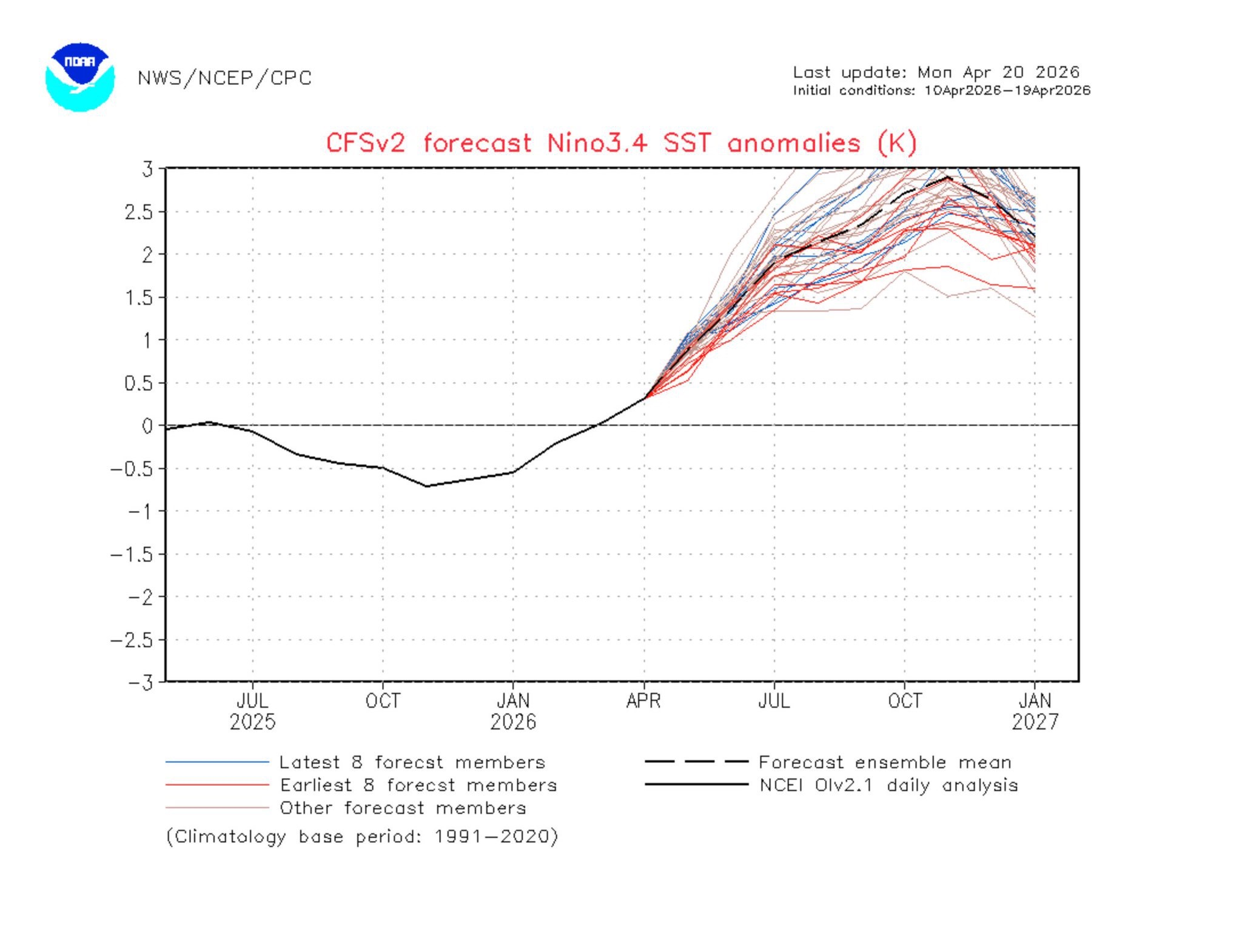 CFSv2 showing an off the charts Niño in regions 3.4