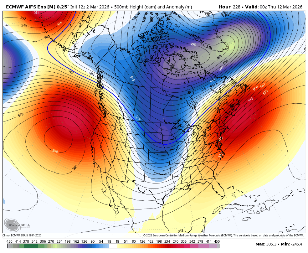 500mb height anomaly map showing a strong blocking ridge off the West Coast