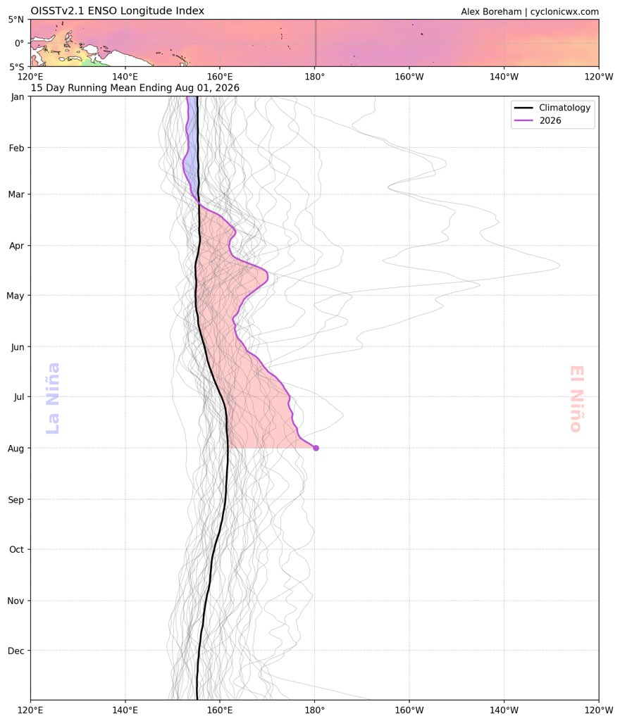 ELI index measurement showing the most east based event