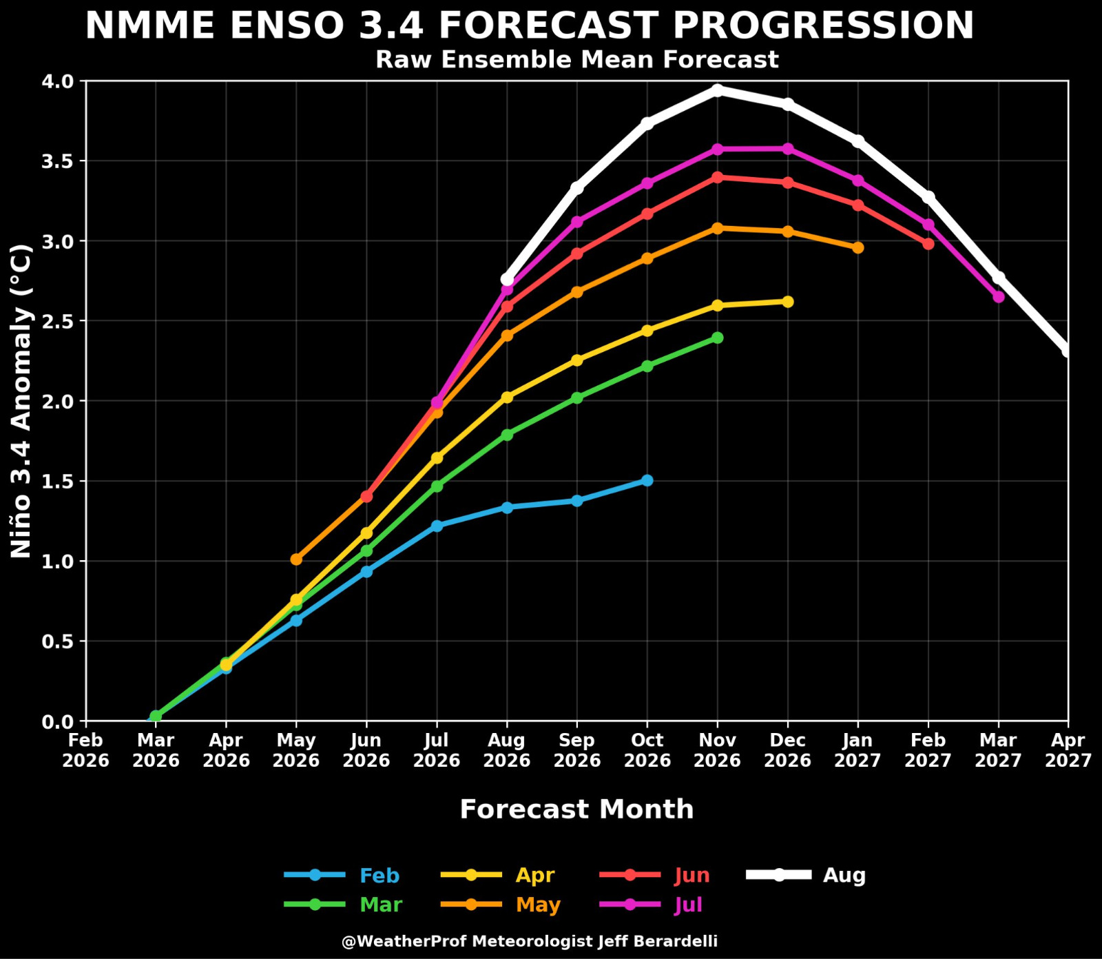 NMME forecast for El Niño