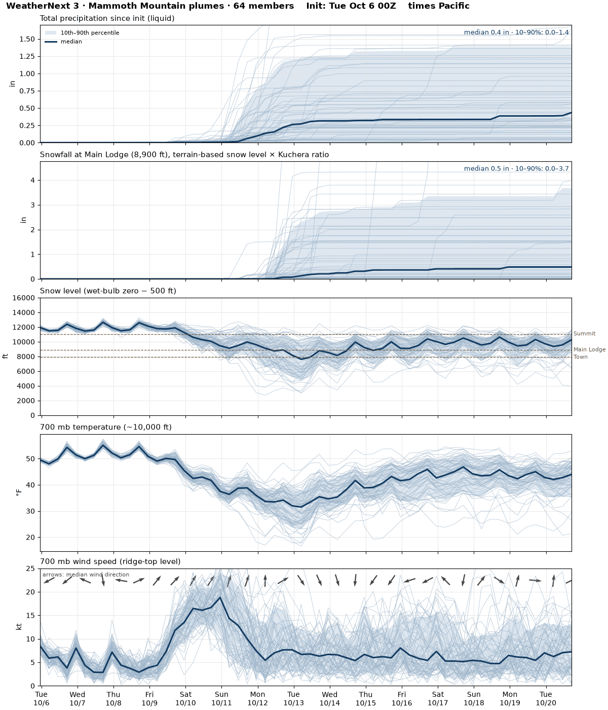 WeatherNext 3 plumes for Mammoth Main Lodge: precipitation, snowfall, snow level, 700 mb temperature and wind for each of its 64 members