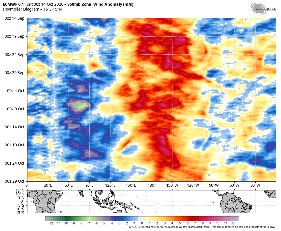 Hovmöller diagram of 850 mb zonal wind anomalies along the equator, showing strong westerly anomalies near the dateline continuing through late October