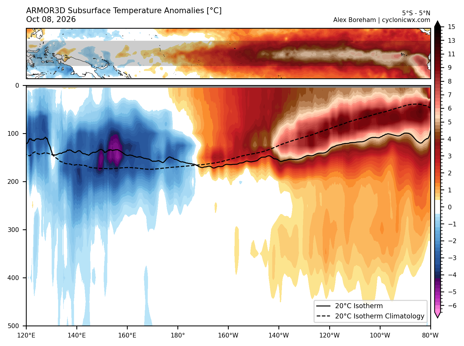 Subsurface temperature anomalies along the equatorial Pacific, with warmth of more than 8°C below the surface in the eastern Pacific