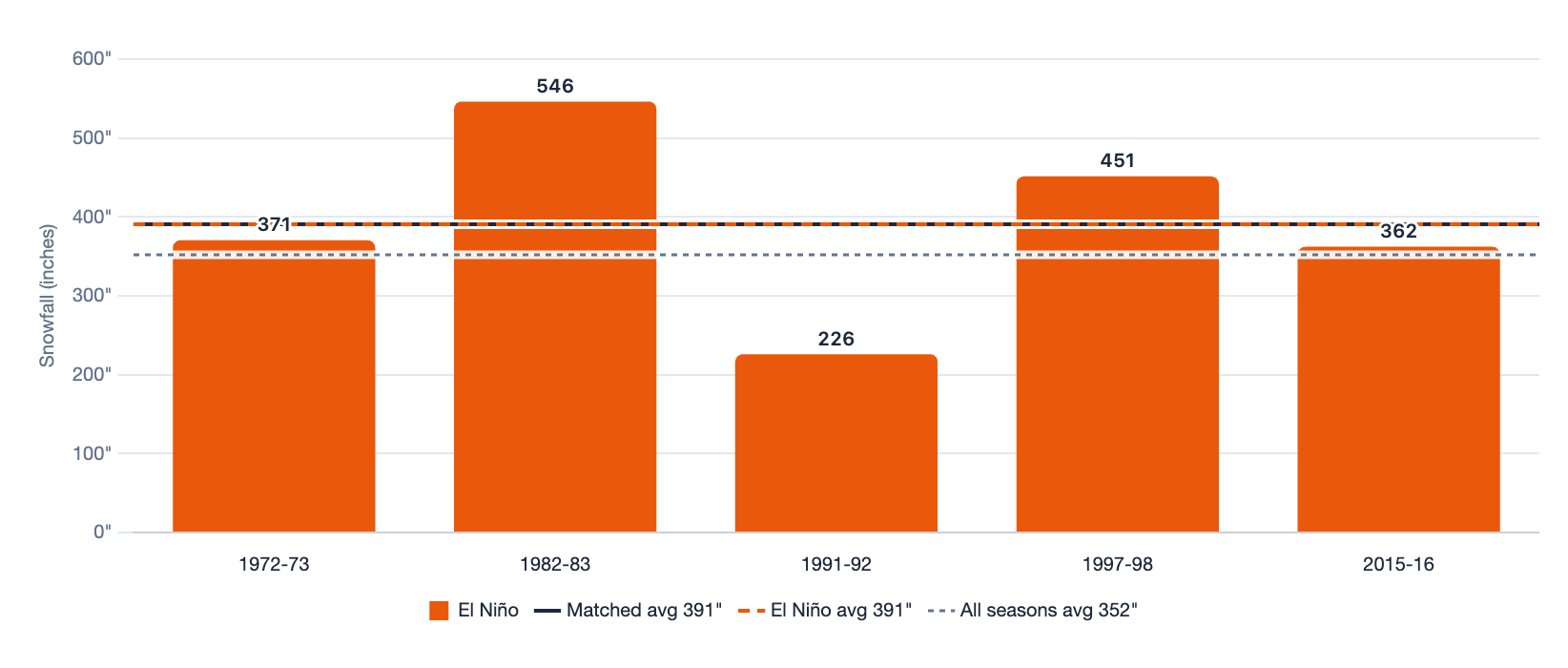 Mammoth Mountain full season snowfall in the five strong El Niño winters since 1969-70: 371 inches in 1972-73, 546 in 1982-83, 226 in 1991-92, 451 in 1997-98 and 362 in 2015-16