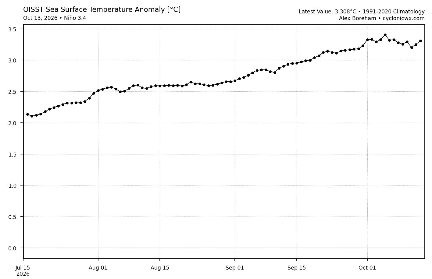 Niño 3.4 daily sea surface temperature anomaly since mid-July, rising from about 2.1°C to about 3.3°C on October 13