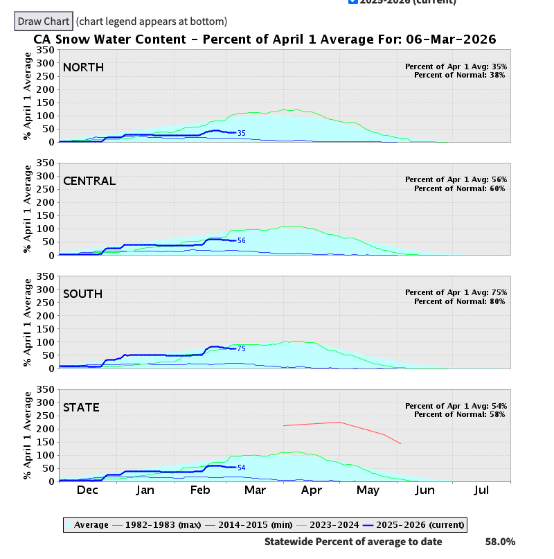 Temperature forecast showing warming as the ridge shifts directly over the Eastern Sierra