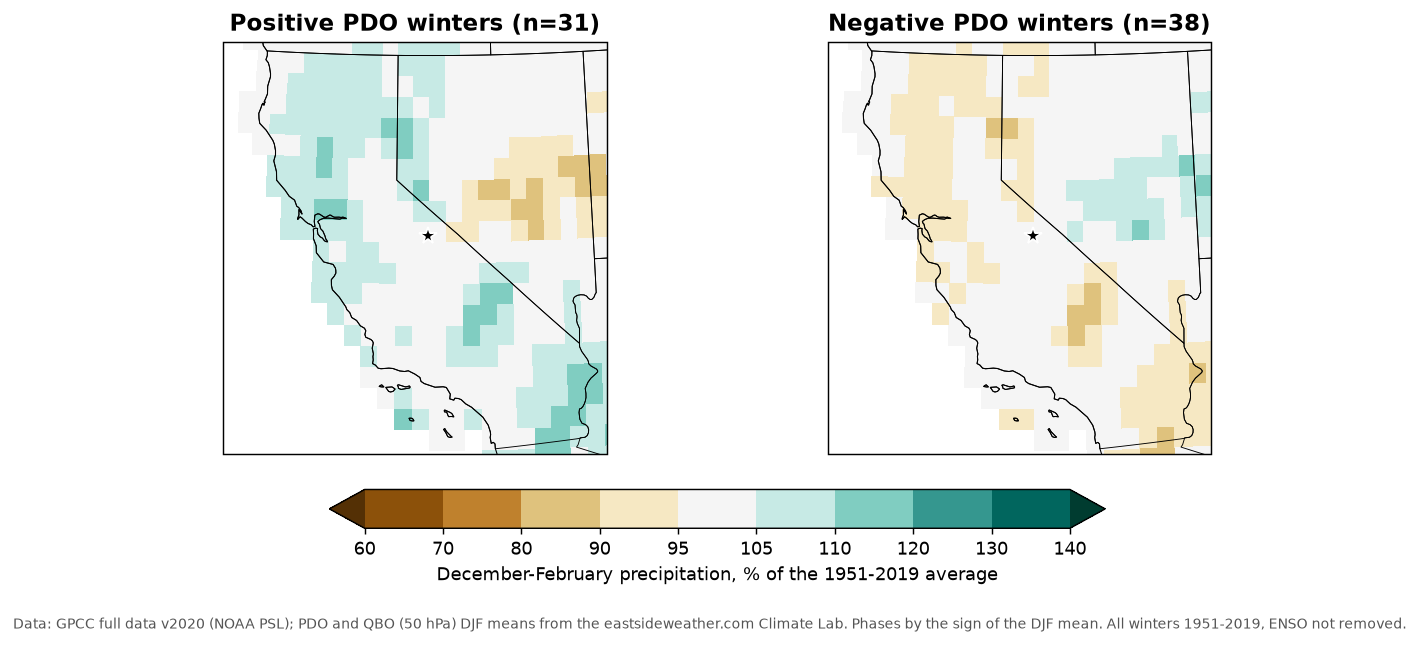 December through February precipitation as a percent of average across California and Nevada in positive PDO winters and negative PDO winters since 1951, with only small differences