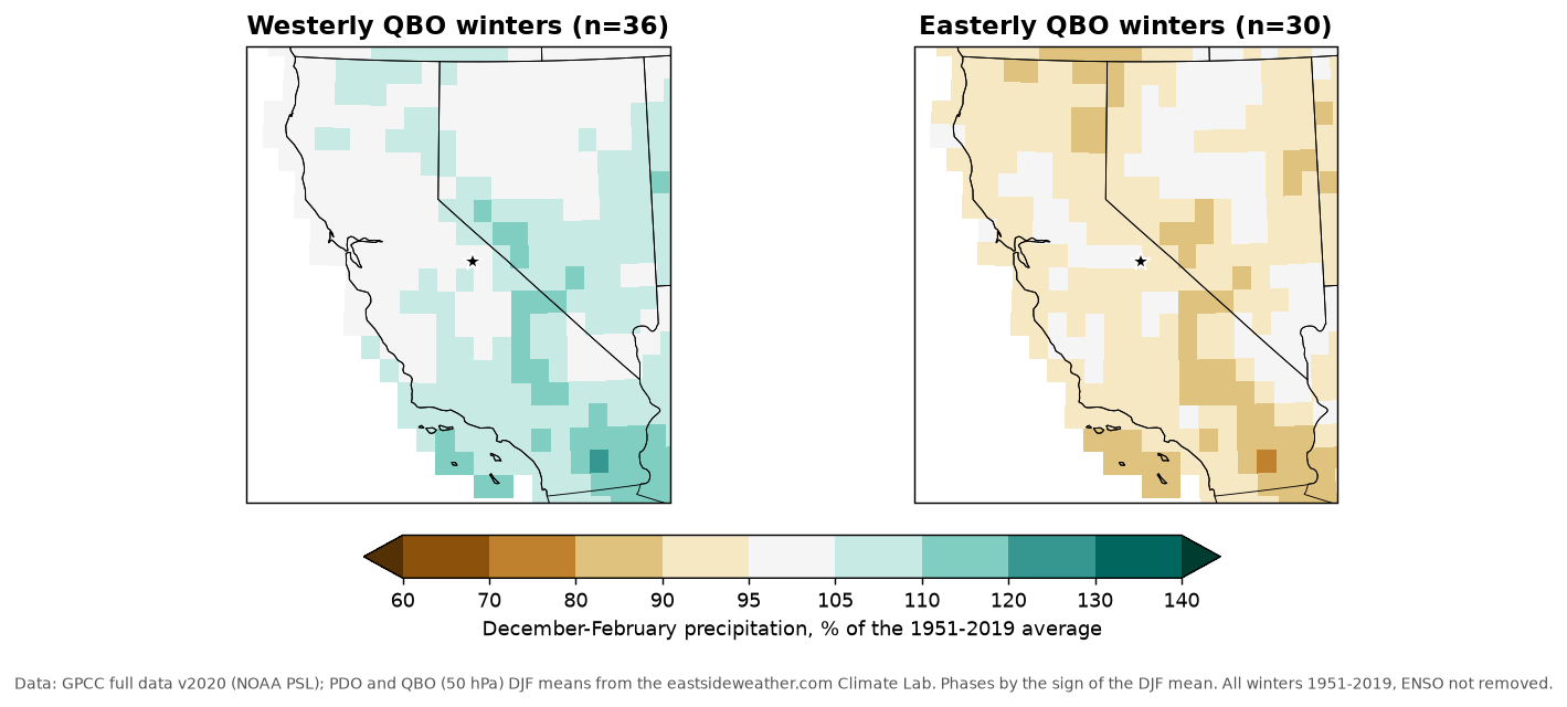 December through February precipitation as a percent of average across California and Nevada in westerly QBO winters and easterly QBO winters since 1951, wetter in westerly QBO winters