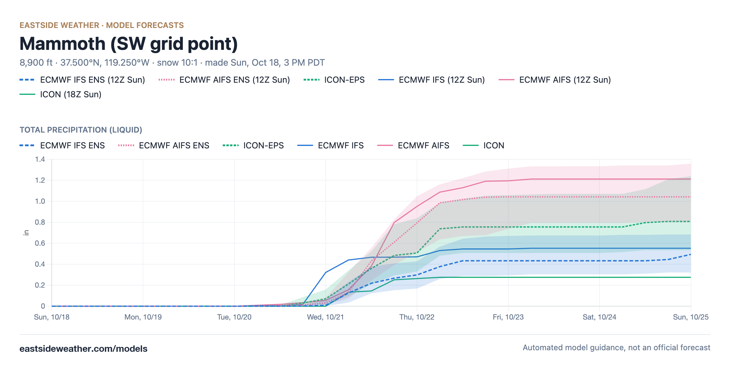 Total precipitation plumes at the grid point southwest of Mammoth from the ECMWF IFS and AIFS ensembles, ICON-EPS, and the operational ECMWF IFS, AIFS and ICON, through October 25, ranging from about 0.3 to 1.2 inches
