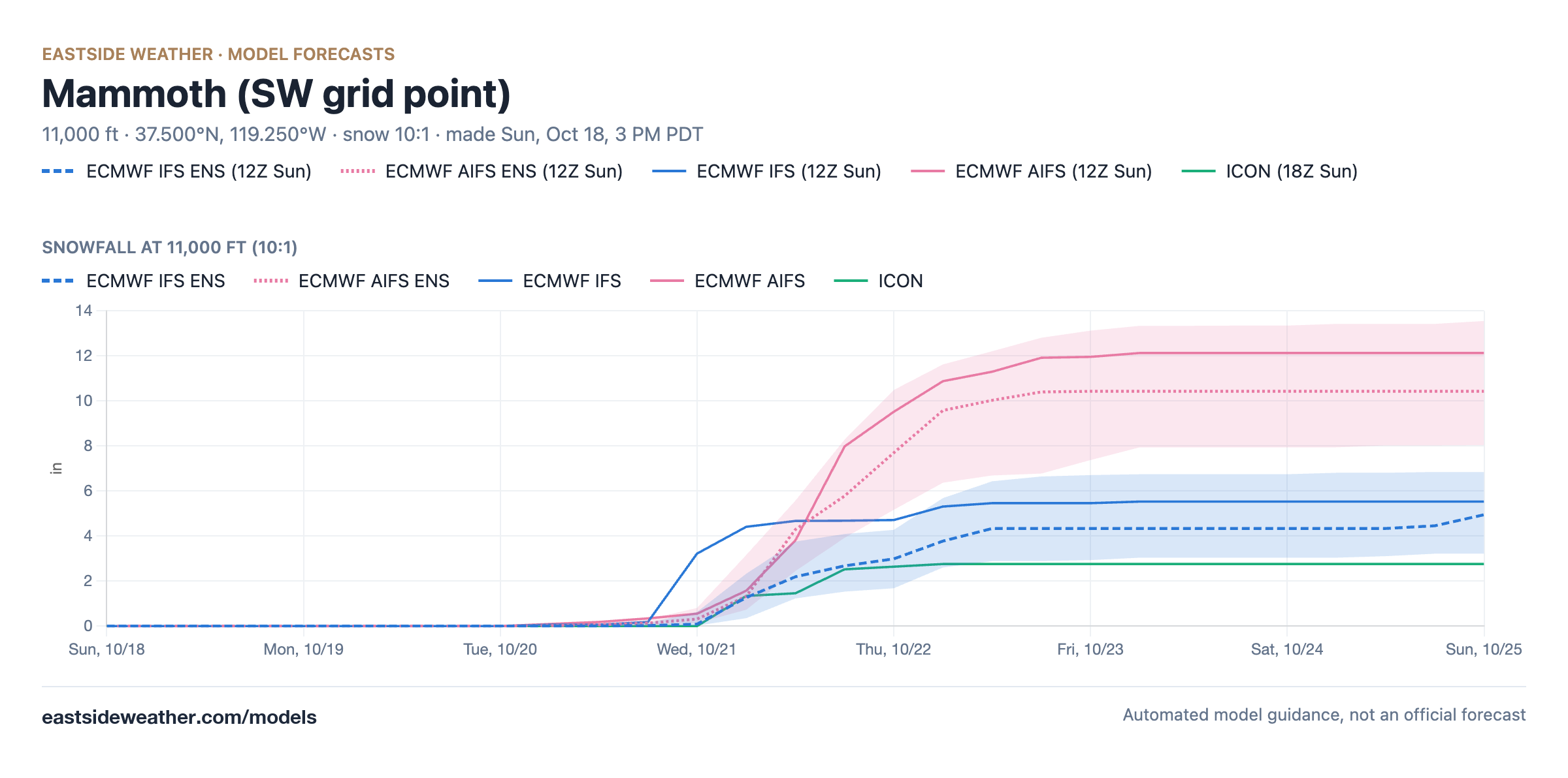 Snowfall plumes at 11,000 feet at the grid point southwest of Mammoth from the ECMWF IFS and AIFS ensembles and the operational ECMWF IFS, AIFS and ICON, ranging from about 3 to 12 inches