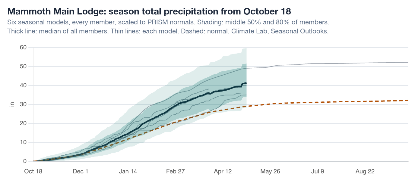 Season total precipitation at Mammoth Main Lodge from October 18 through early May from every member of six seasonal models, with a median of about 41 inches against a normal of about 29 inches