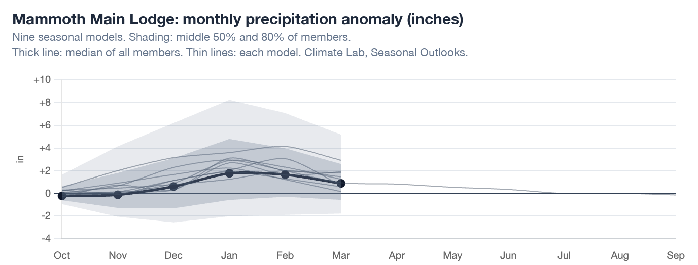 Monthly precipitation anomaly at Mammoth Main Lodge from nine seasonal models, near normal in October and November and wetter than normal from December through March, peaking in January and February
