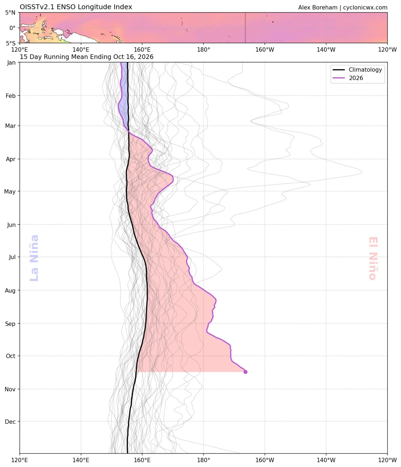 ENSO Longitude Index for 2026, a 15 day running mean ending October 16, with the warm pool shifted far east of climatology to near 165°W