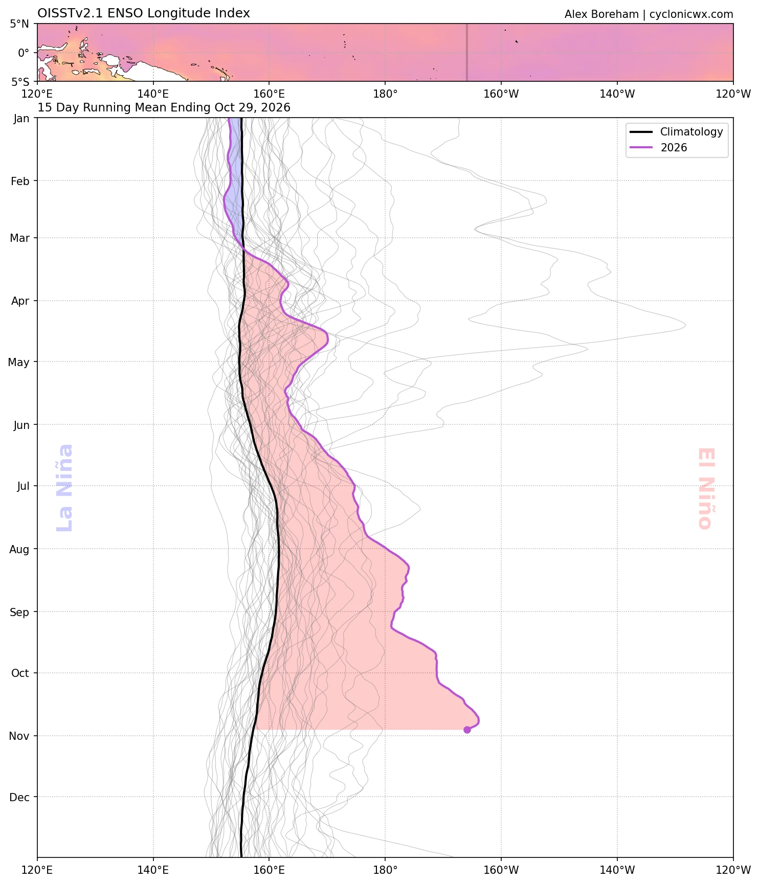 ENSO Longitude Index, 15-day running mean ending October 29, 2026