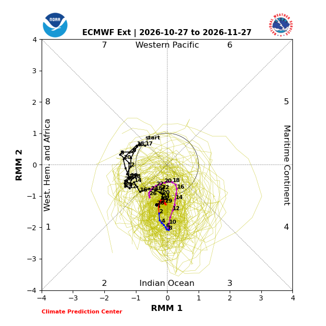 ECMWF extended MJO forecast, October 27 to November 27