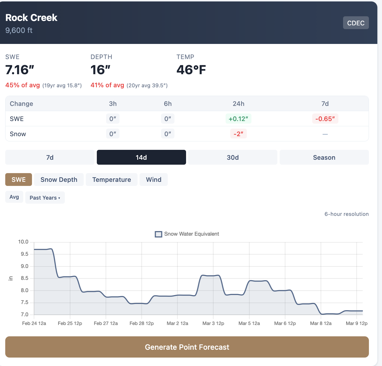 Rock Creek SNOTEL station showing snow water equivalent at 45 percent of average