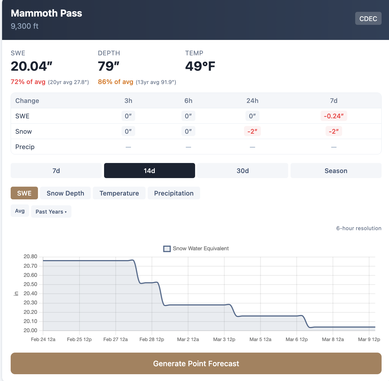 Mammoth Pass SNOTEL station showing snow water equivalent at 72 percent of average