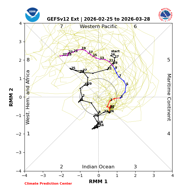 GFS MJO forecast showing a strong pulse into phase 7