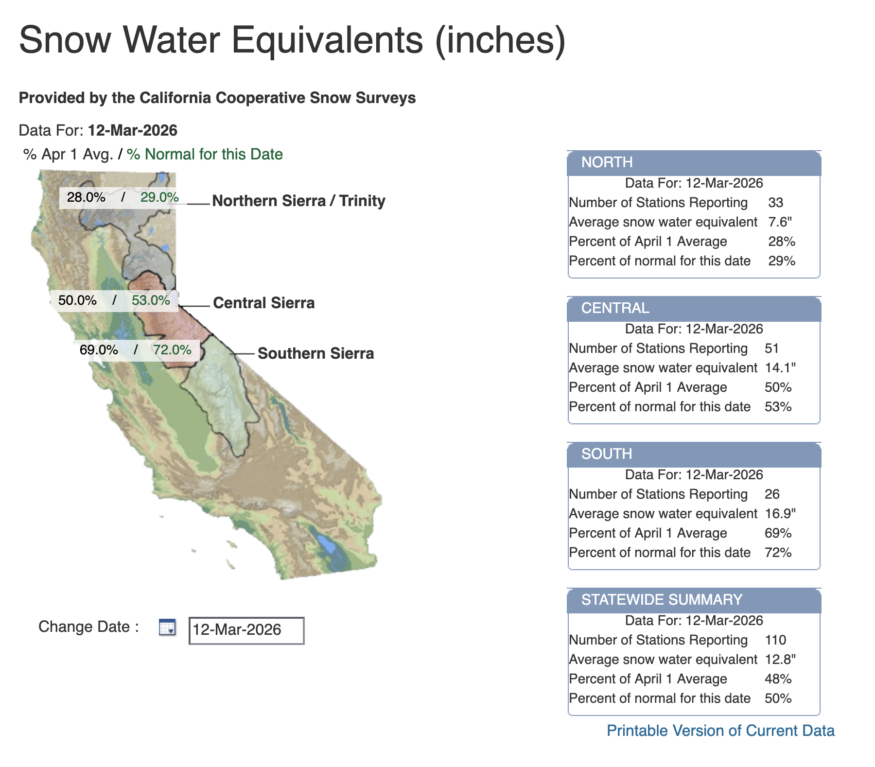 Sierra Nevada snowpack chart showing southern stations holding better than northern ones
