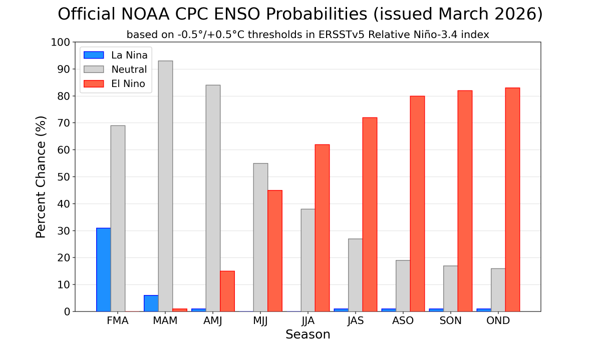 ENSO forecast showing a strong to very strong El Nino developing by next winter