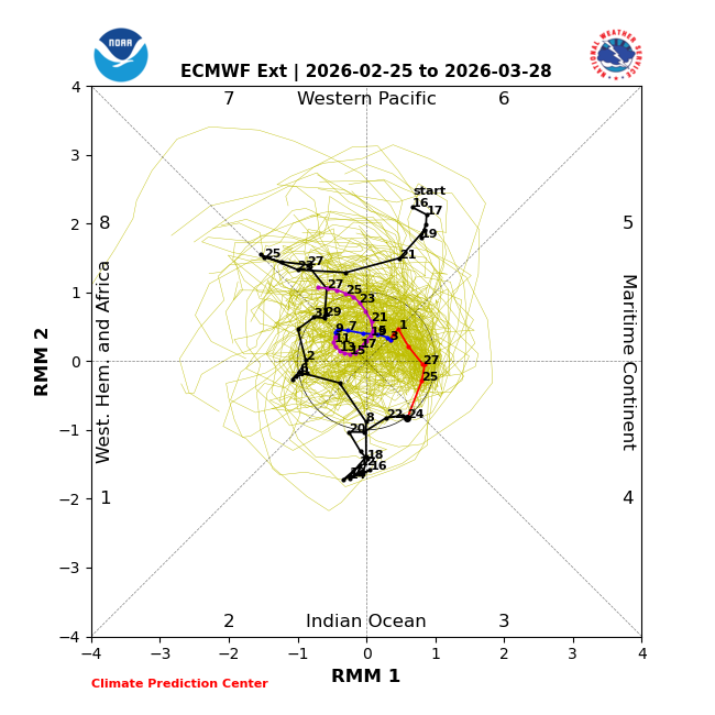 Euro MJO forecast keeping amplitude lower in the circle of death