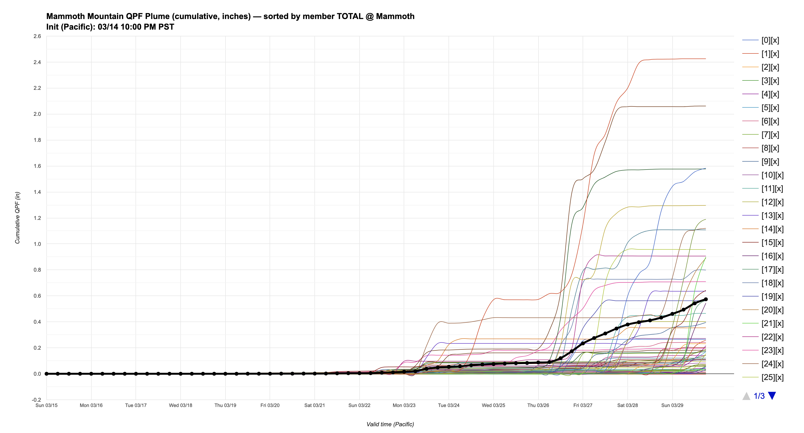 DeepMind ensemble plume showing a small chance of weak to moderate storms with most members dry