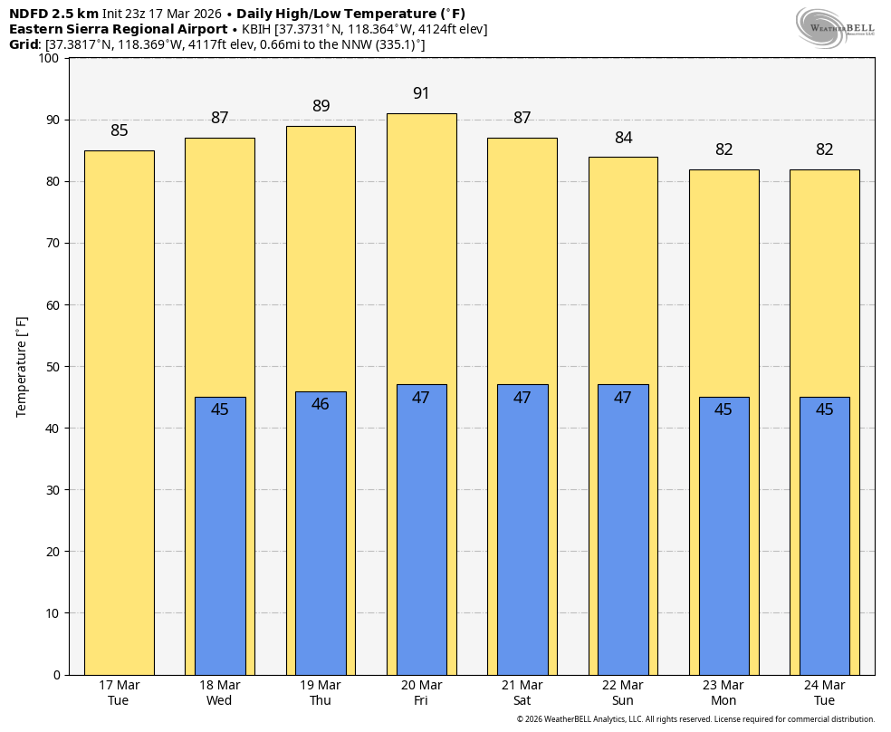 Temperature forecast showing Mammoth above 70F and Bishop above 85F with all-time March records in jeopardy