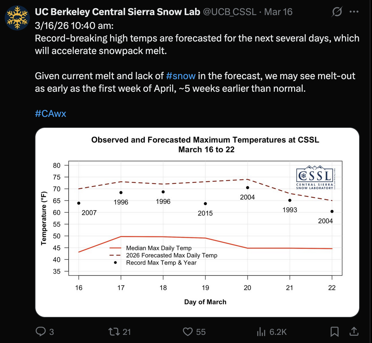 Sierra Nevada snowpack chart showing prolific melt with early melt-out projected by first week of April