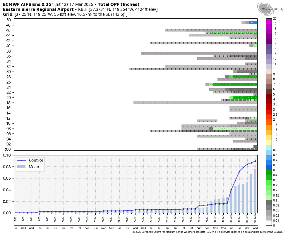 Euro AI ensemble meteogram for Mammoth showing almost all members with no precipitation