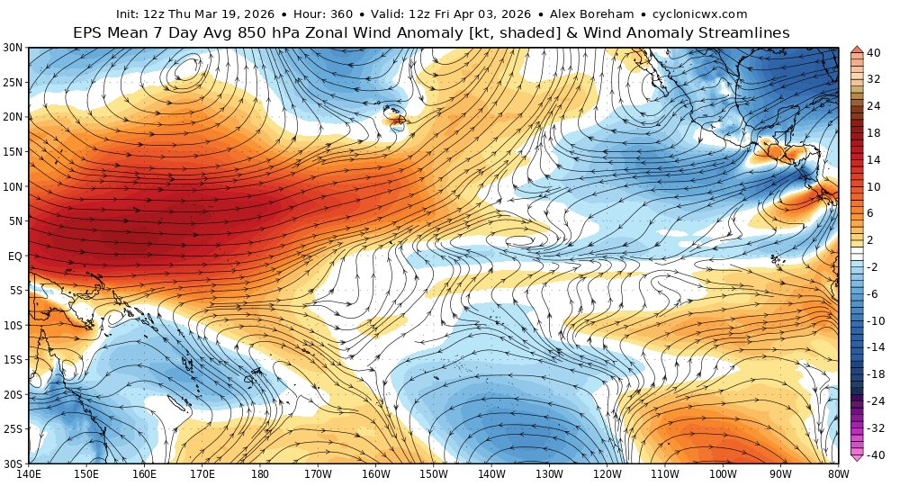 Cross-section diagram showing how reversed tropical winds deepen the thermocline and promote El Nino warming