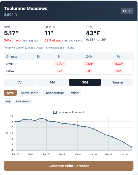 Tuolumne Meadows snow water equivalent chart showing a dramatic drop from 15 inches to 5 inches in two weeks